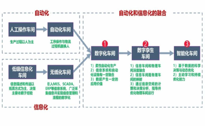 数字化工厂_广东数字化生产线_广东六轴机器人_广东数字化车间_广东智能化车间